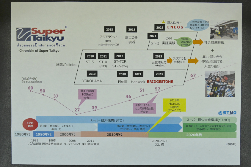 スーパー耐久のこれまでの歴史をまとめた資料