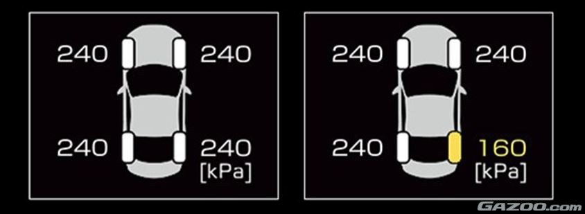タイヤ空気圧警報システム マルチインフォメーションディスプレイ表示例［左 ： 各タイヤの空気圧、右 ： 低空気圧警報時］