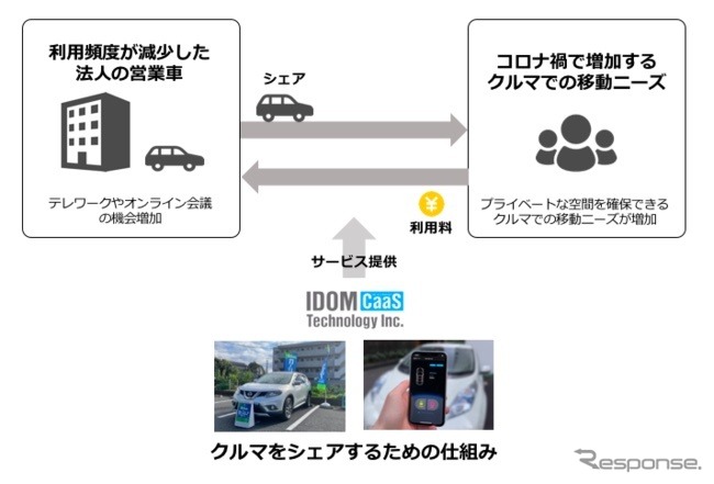 IDOM CaaS Technologyが展開する「コミュニティカーシェア