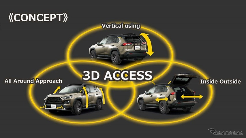 車外の空間を最大限に活用する3D ACCESS