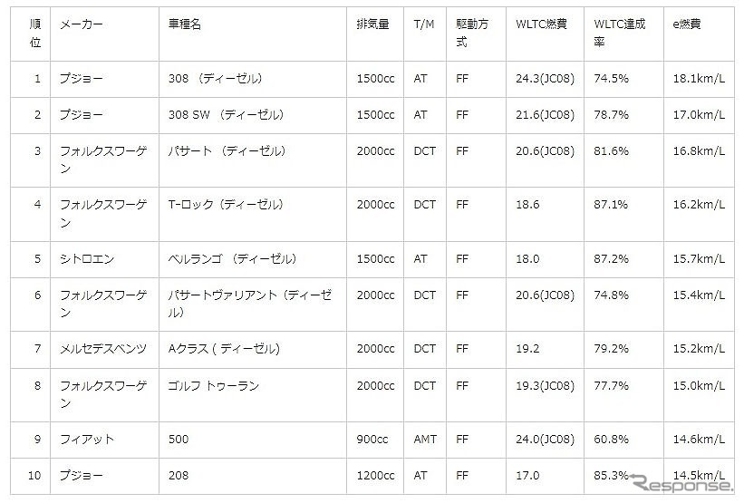 輸入車部門ランキング