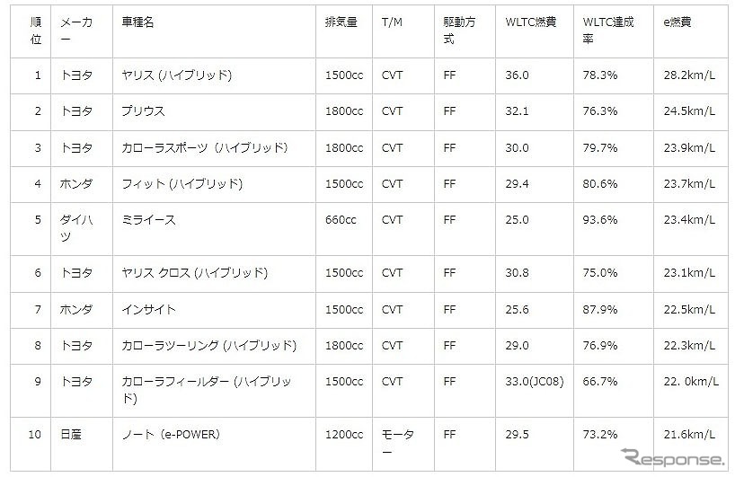 総合部門ランキング