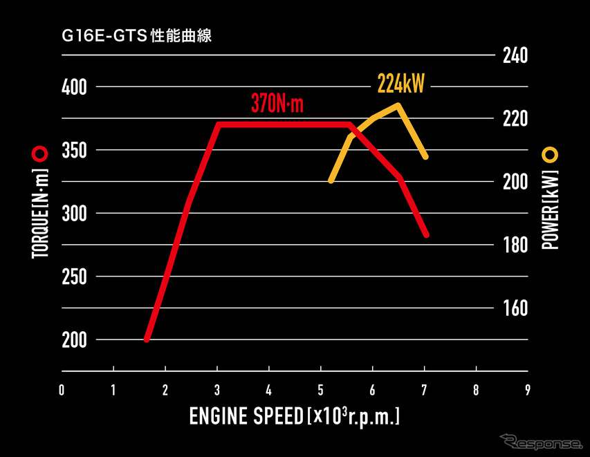 GRカローラ RZ エンジン性能曲線図