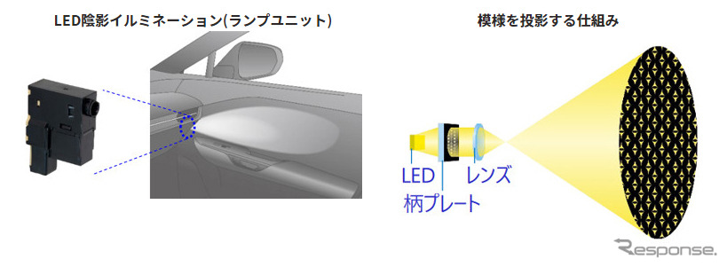 LED陰影イルミネーション（左）と模様を投影する仕組み（右）