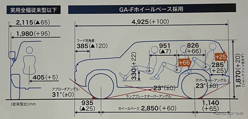 従来型プラドとの比較図。GA-Fプラットフォームの採用によってホイールベースが60mm延び、リヤオーバーハングも65mm長くなったが、全長は＋100mmに抑えた。
