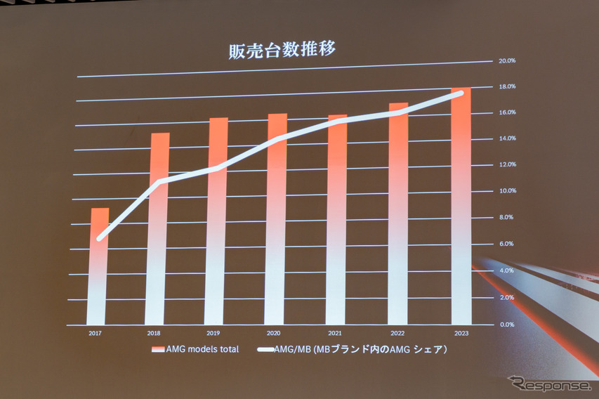 日本はAMGの人気が高く、年々販売台数が増えている。