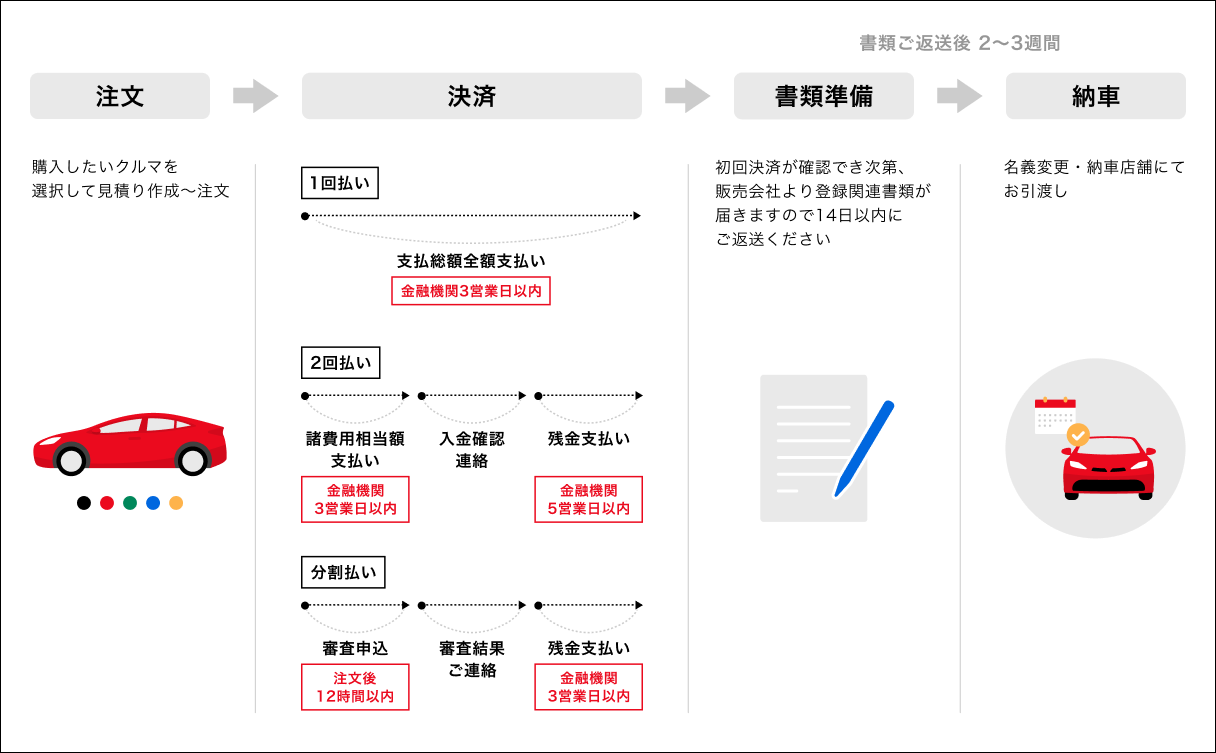 注文から納車の流れ
