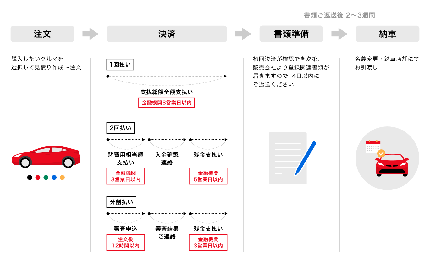 注文から納車の流れ