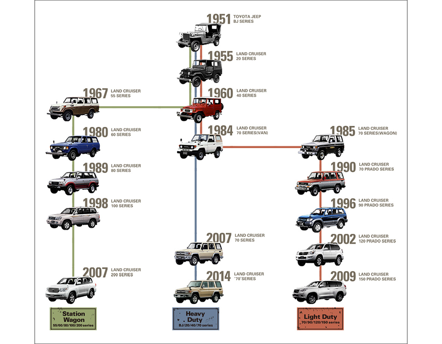 ランドクルーザーの系譜