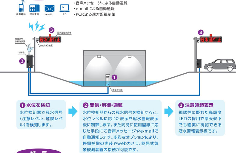 路面冠水警報表示システム　　出典：岩崎電気　カタログ