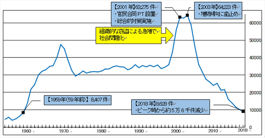 自動車盗難認知件数の推移（1954～2018年）　　資料提供：日本損害保険協会（警察庁統計データをもとに作成）