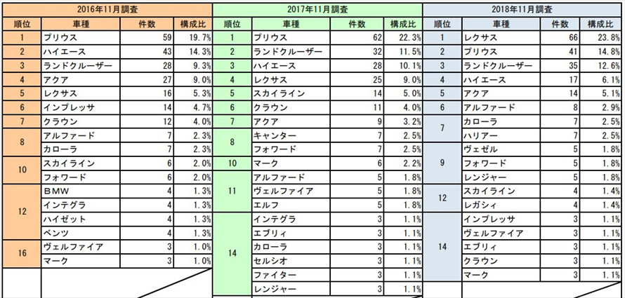 車名別盗難状況（2016～2018年）、それぞれ11月（1ケ月間）の調査結果。　資料提供：日本損害保険協会