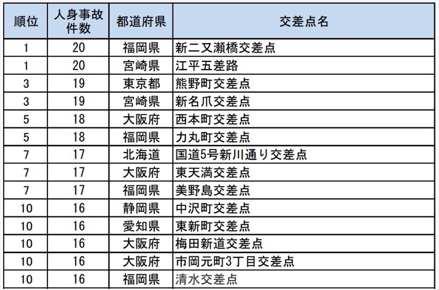 人身事故多発交差点　事故件数ワースト10（2017年）　資料提供：一般社団法人　日本損害保険協会