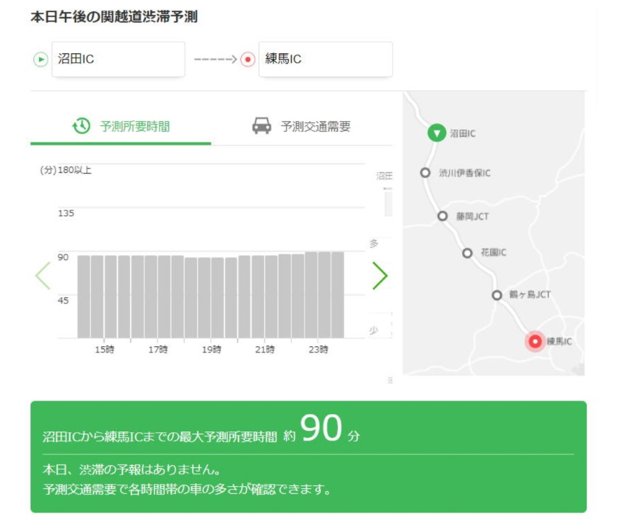 当日の昼頃の人口分布をもとにした交通需要や渋滞予測をNEXCO東日本のWEBサイトに公開する