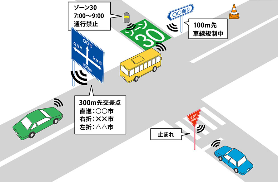 自動運転車両と標識との間で行われる通信（路車間通信）のイメージ図
