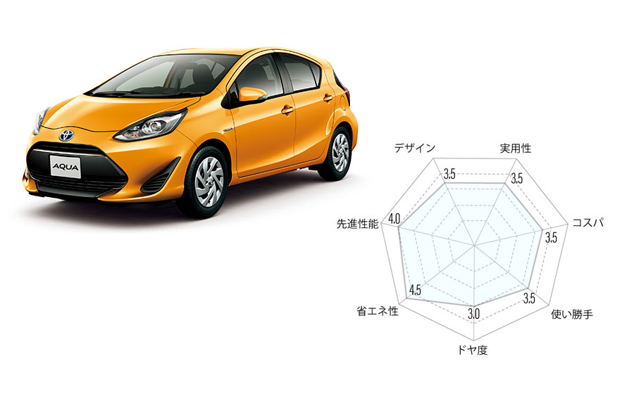 アクア S。ハイブリッドカーなので、省エネ性能が非常に高いのがポイント。 アシスト安全性能は先進性として評価。