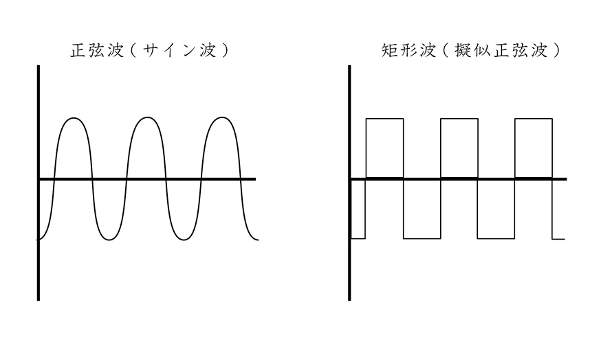 正弦波と矩形波の違い。安いインバーターは多くが矩形波。