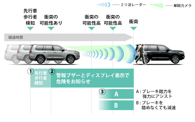 ランドクルーザー 衝突回避支援パッケージ Toyota Safety Sense P トヨタ初設定 15年8月 トヨタ自動車のクルマ 情報サイト Gazoo