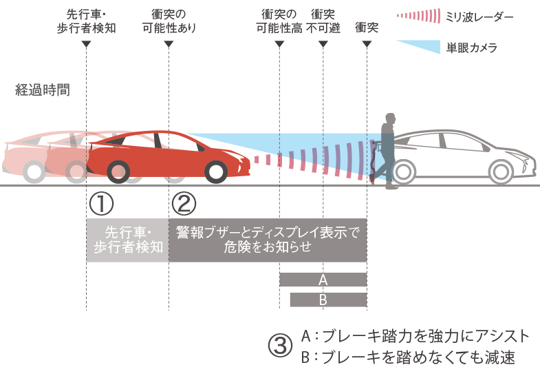 プリウス 先進の安全装備 15年12月 トヨタ自動車のクルマ情報サイト Gazoo