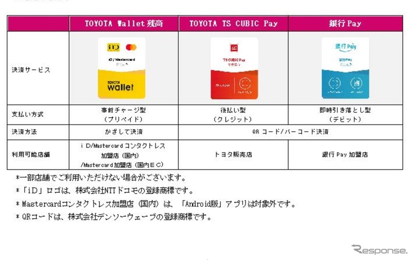 三井住友銀行 Toyota Wallet の機能拡充を支援 トヨタ自動車の
