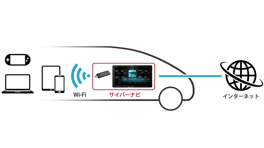 スマートフォンやタブレットなどからインターネットに接続できる「docomo in Car Connect」