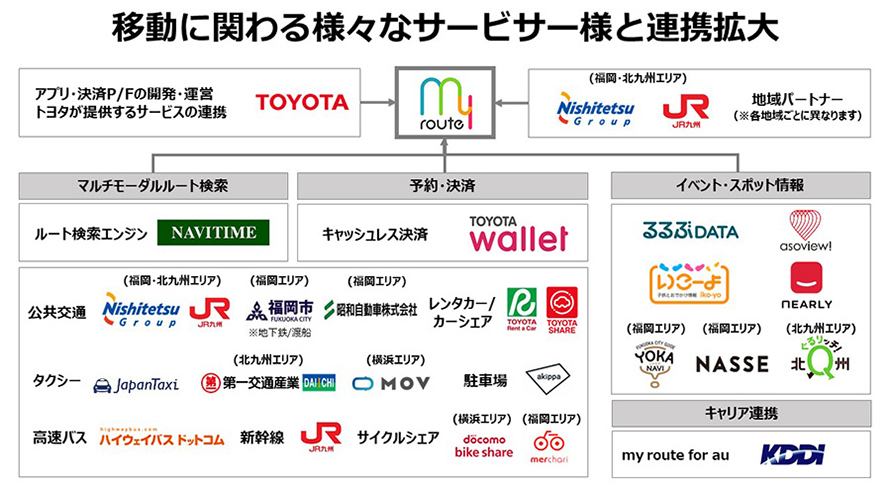 トヨタと西日本鉄道は、2018年11月から福岡市と北九州市でMaaSアプリ「my route」の実証実験を行い、2019年11月には本格運用を開始した。そこには多数の事業者が参入、連携している