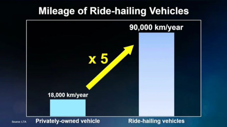 配車サービス/ライドシェアの車両は一般的な私有車に比べて5倍の距離を走る