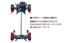 アクティブトルクスプリット4WDシステム（SPORTモード）